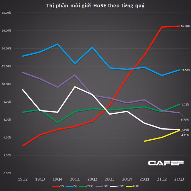 Thị phần môi giới cổ phiếu của TCBS cũng đang tăng tốc