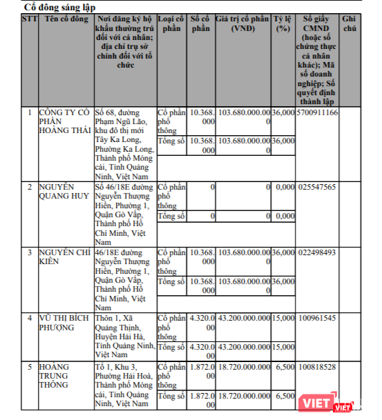 Công ty CP Đầu tư Phú Hưng – Việt Nam là cái tên duy nhất trúng sơ tuyển, dù mới chỉ thành lập được 1,5 năm và đăng ký trụ sở tại một khách sạn trên phố Hàng Bún. (Ành: Cơ cấu cổ đông mới nhất của Cty này)