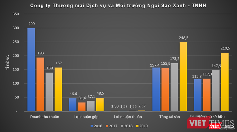 Khác với Thuận Thành, tỷ suất lợi nhuận/doanh thu của Công ty Thương mại Dịch vụ và Môi trường Ngôi Sao Xanh – TNHH chỉ ở mức thấp Khác với Thuận Thành, tỷ suất lợi nhuận/doanh thu của Công ty Thương mại Dịch vụ và Môi trường Ngôi Sao Xanh – TNHH chỉ ở mức thấp
