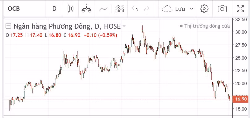 Cổ phiếu OCB đang giao dịch ở vùng thấp nhất kể từ ngày niêm yết.