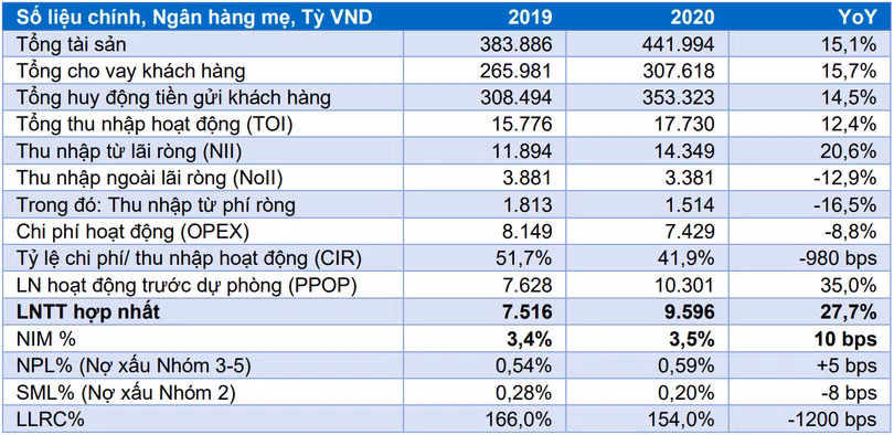 Một số chỉ tiêu tài chính tại ngân hàng mẹ của ACB (Nguồn: BVSC)