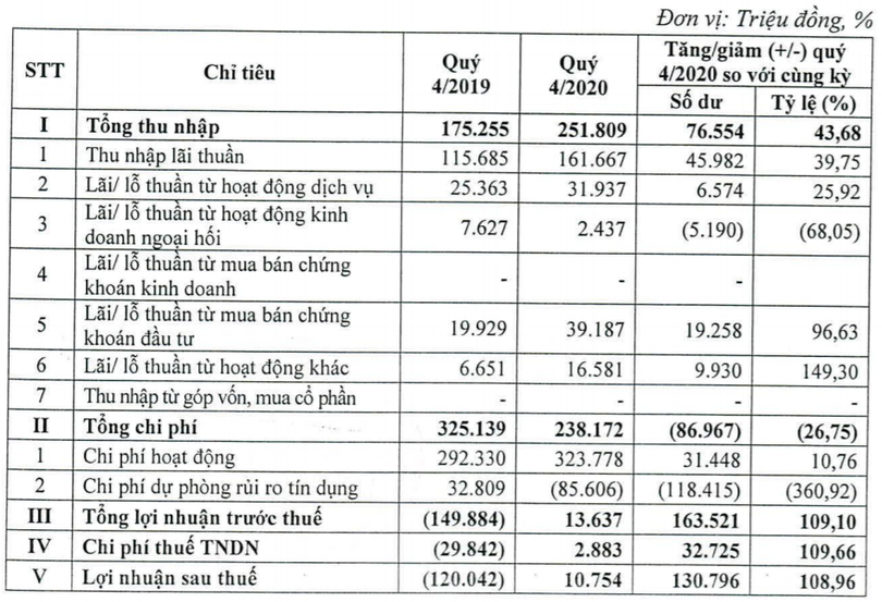 Nguồn: BCTC Hợp nhất Quý 4/2020 của Kienlongbank