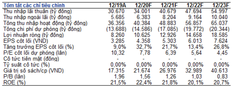 Một số chỉ tiêu tài chính của VPBank (Nguồn: VnDirect) Một số chỉ tiêu tài chính của VPBank (Nguồn: VnDirect)