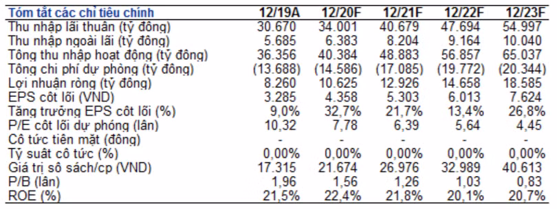 Một số chỉ tiêu tài chính của VPBank (Nguồn: VnDirect) Một số chỉ tiêu tài chính của VPBank (Nguồn: VnDirect)