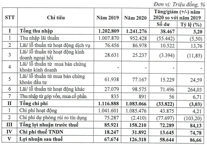 Nguồn: BCTC Hợp nhất Quý 4/2020 của Kienlongbank