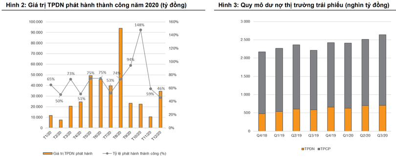 Nguồn: Báo cáo thị trường trái phiếu doanh nghiệp của VnDirect