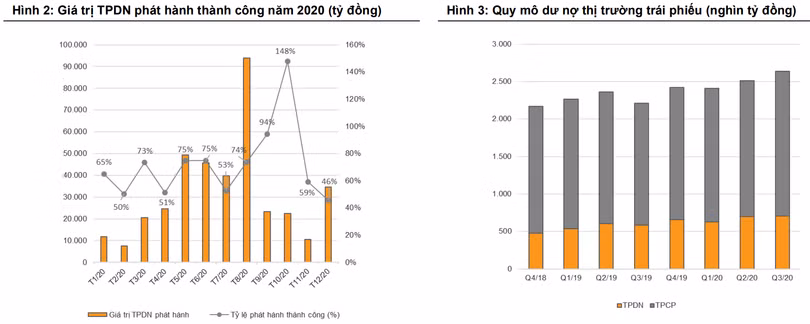Nguồn: Báo cáo thị trường trái phiếu doanh nghiệp của VnDirect