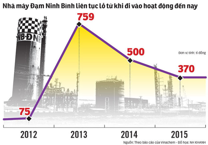 Nguồn: Theo báo cáo của Vinachem - Đồ họa: Nh. Khanh