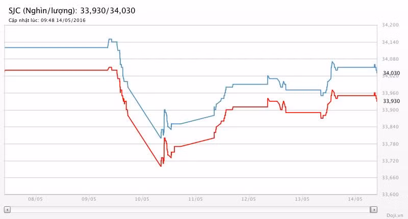 Giá vàng hôm nay (14/5): Đuối! ảnh 2