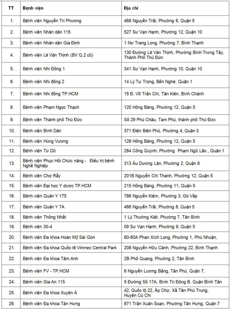 Nguồn: HCDC, Sở Y tế TP.HCM