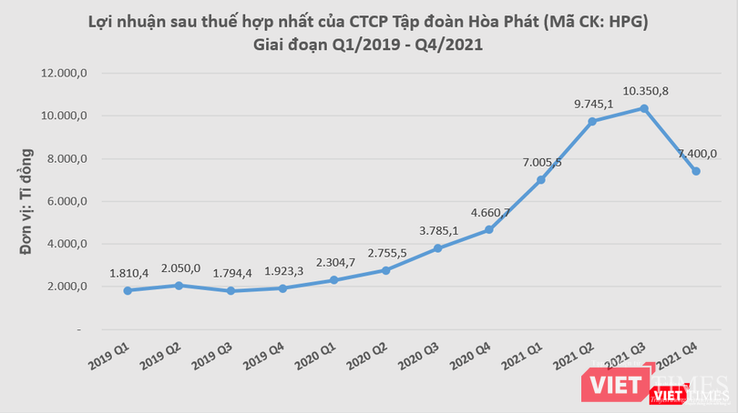 Lợi nhuận sau thuế của HPG đã tăng trưởng 8 quý liên tiếp trước khi chững lại vào quý 4/2021