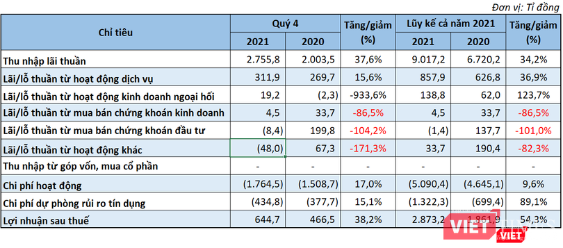 Kết quả kinh doanh quý 4 và lũy kế cả năm 2021 của LPB Kết quả kinh doanh quý 4 và lũy kế cả năm 2021 của LPB