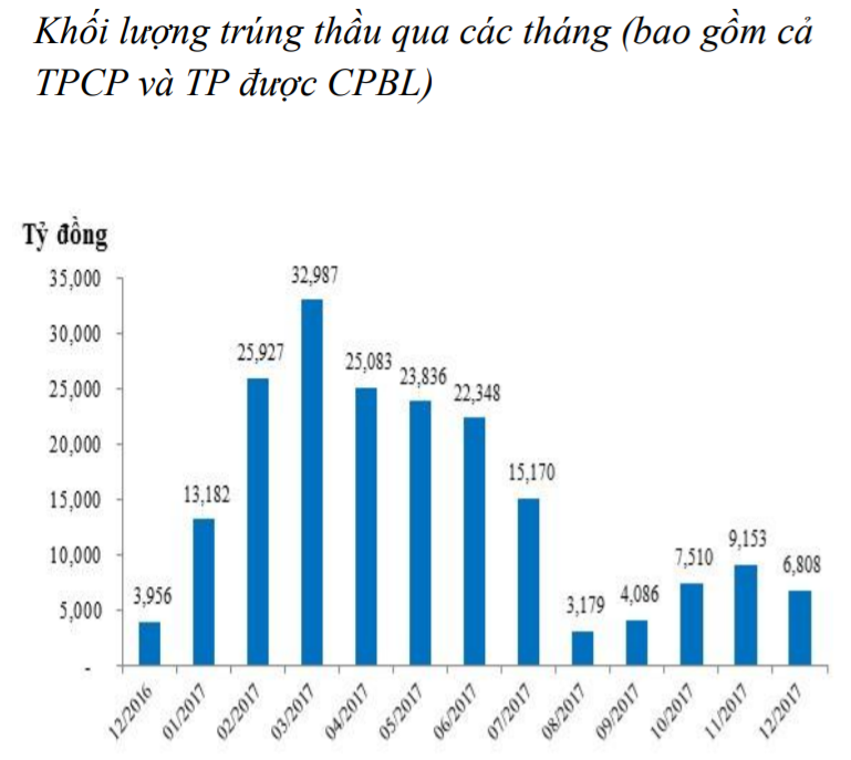 NHNN tiếp tục bơm ròng hơn 17.000 tỷ đồng vào thị trường ảnh 3