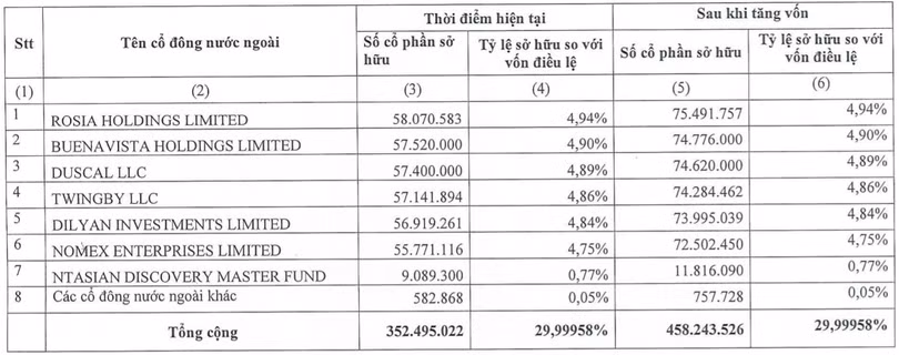 Tổng mức sở hữu cổ phần của nhà đầu tư nước ngoài tại MSB trước và sau khi tăng vốn (Nguồn: MSB)