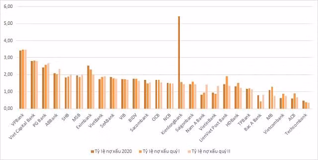 Tỷ lệ nợ xấu của các ngân hàng cuối mỗi kỳ. Nguồn: BCTC.