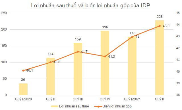 Đơn vị: tỷ đồng, %