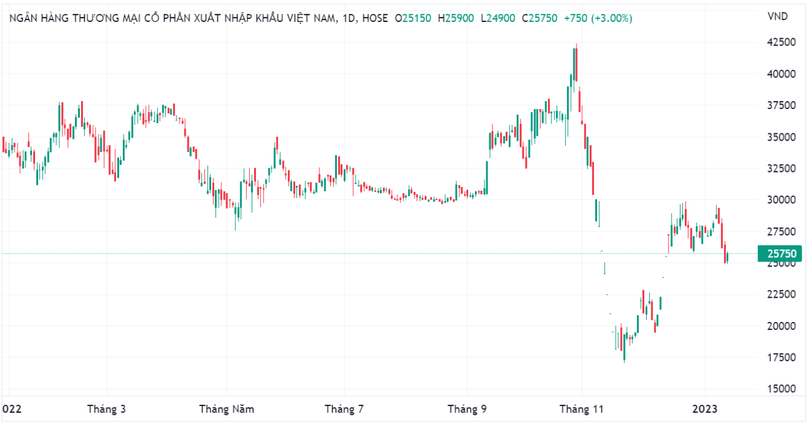 Diễn biến cổ phiếu EIB trên sàn chứng khoán
