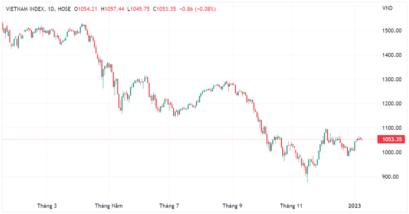 VN-Index đi ngang sang phiên thứ 4 liên tiếp VN-Index đi ngang sang phiên thứ 4 liên tiếp