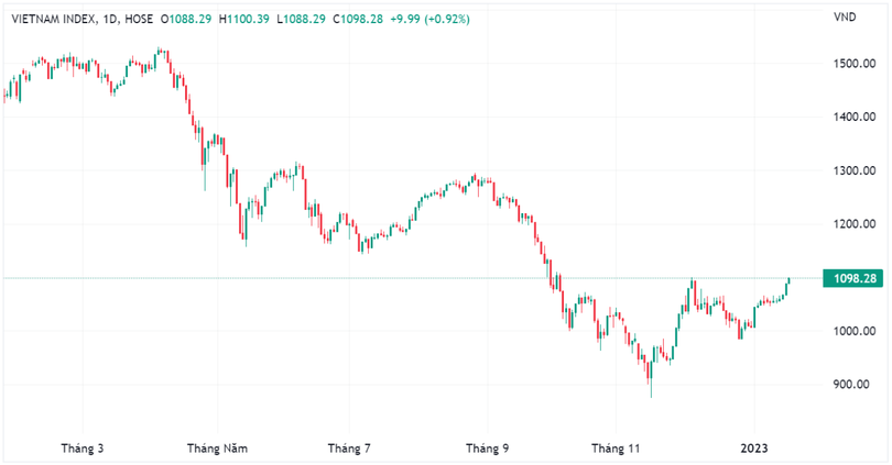 VN-Index tiến sát ngưỡng 1.100 điểm (Nguồn: Tradingview) VN-Index tiến sát ngưỡng 1.100 điểm (Nguồn: Tradingview)
