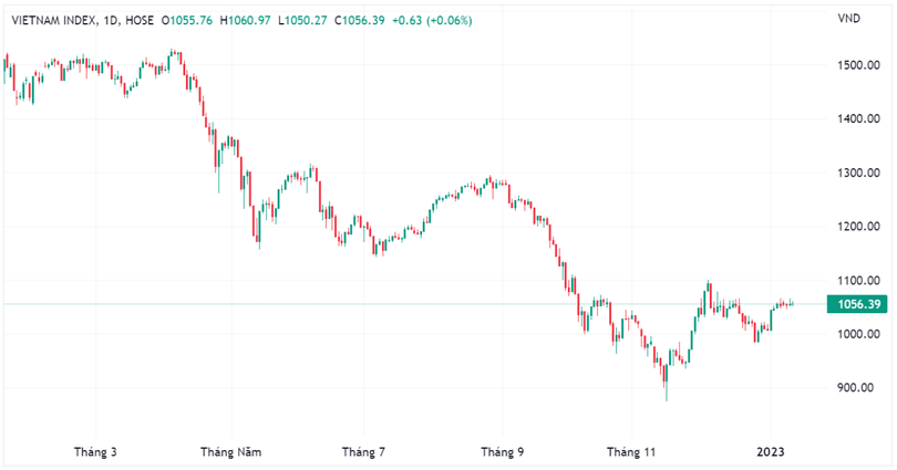 VN-Index xác nhận xu hướng đi ngang trong ngắn hạn