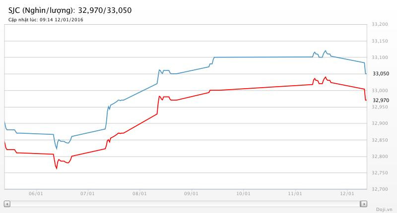 Giá vàng hôm nay (12/1): SJC trôi sâu 50 nghìn đồng ảnh 1