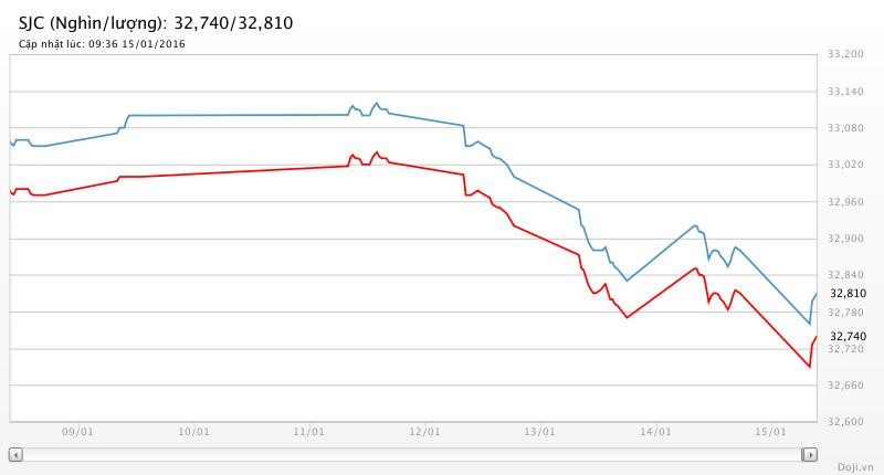 Giá vàng hôm nay (15/1): Chứng khoán “dúi” vàng chìm nghỉm ảnh 1