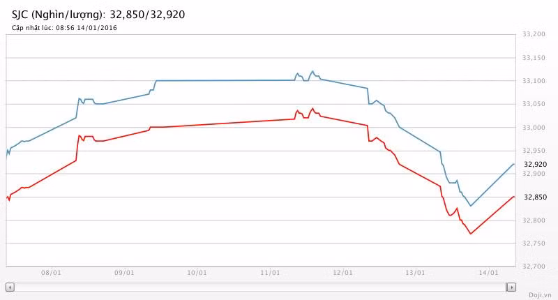 Giá vàng hôm nay (14/1): SJC bật mạnh 90 nghìn đồng ảnh 1