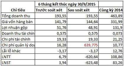 JVC: Lãi 4 tỷ “hóa” lỗ 623 tỷ đồng sau kiểm toán ảnh 1 JVC: Lãi 4 tỷ “hóa” lỗ 623 tỷ đồng sau kiểm toán ảnh 1