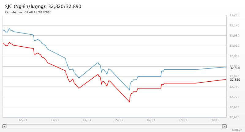 Giá vàng hôm nay (18/1): Rẻ nhất là 32,88 triệu đồng/lượng SJC ảnh 1