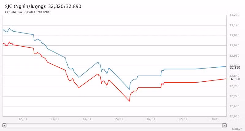 Giá vàng hôm nay (18/1): Rẻ nhất là 32,88 triệu đồng/lượng SJC ảnh 1