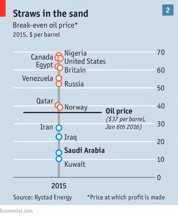 Thương vụ thế kỷ này sẽ thay đổi trật tự thị trường dầu mỏ thế giới? ảnh 2 Mức giá tối thiểu để có được lợi nhuận
