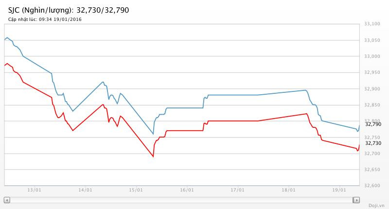 Giá vàng hôm nay (20/1): SJC khẽ nhích 10 nghìn đồng ảnh 1