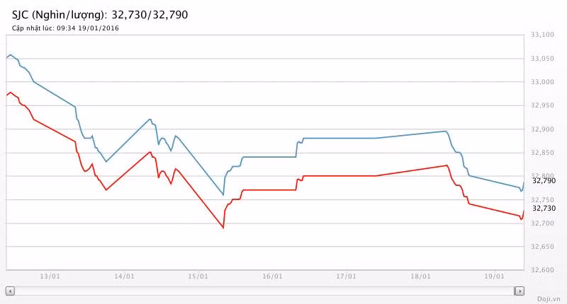 Giá vàng hôm nay (20/1): SJC khẽ nhích 10 nghìn đồng ảnh 1
