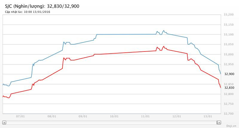 Giá vàng hôm nay (13/1): Đô “đì” thê thảm... ảnh 1