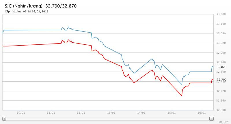 Vàng ghi nhận tuần rớt giá đầu tiên trong 2016 ảnh 2