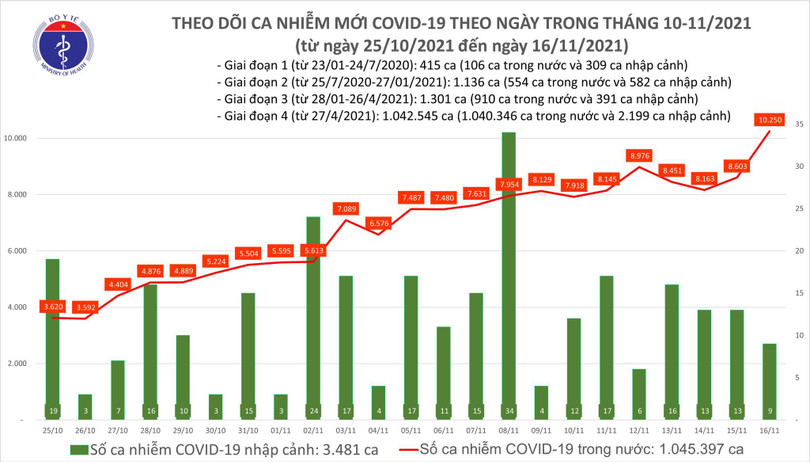 Số ca nhiễm mới trong nước hôm nay tăng 1.038 ca so với hôm qua
