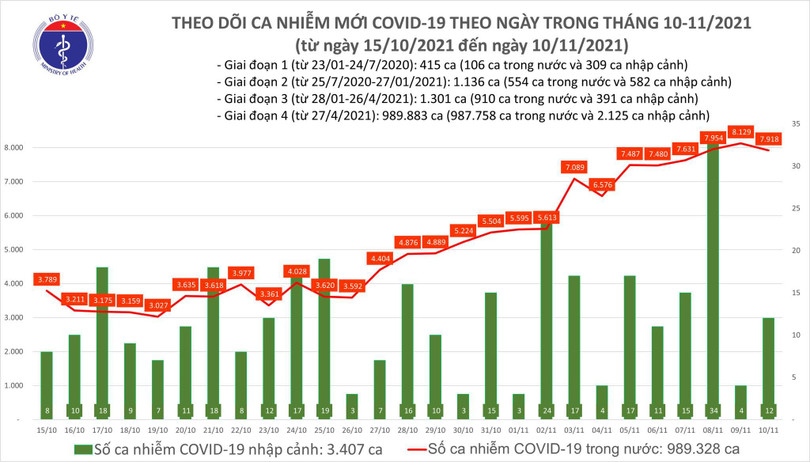 Số ca nhiễm Covid-19 trong nước hôm nay 10/11 giảm 211 ca so với hôm qua