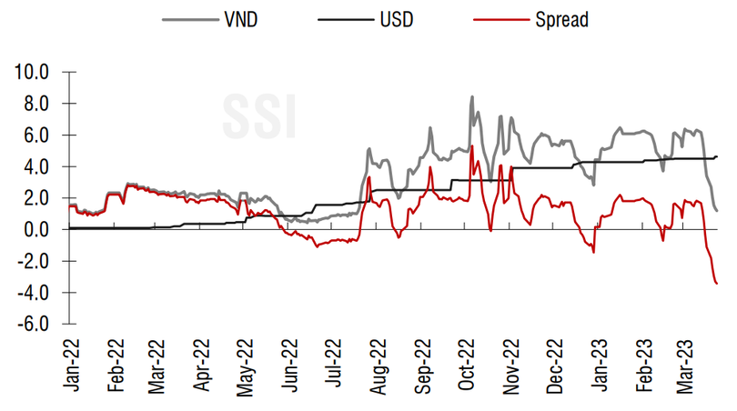 Diễn biến lãi suất VND - USD kỳ hạn qua đêm (%). Nguồn: SSI