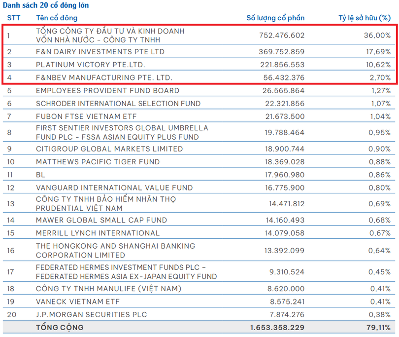 Theo danh sách cổ đông chốt ngày 23/12/2022 của Vinamilk