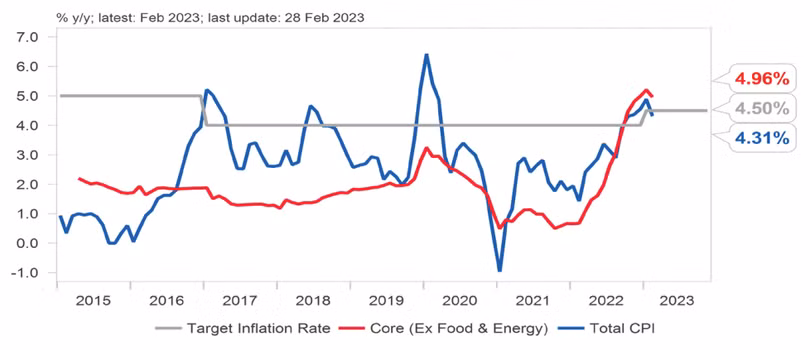 Chỉ số giá tiêu dùng (CPI) Việt Nam hàng tháng (Nguồn: Macrobond, UOB) Chỉ số giá tiêu dùng (CPI) Việt Nam hàng tháng (Nguồn: Macrobond, UOB)