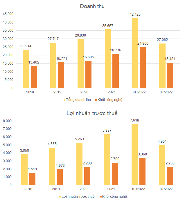 Đơn vị: tỷ đồng