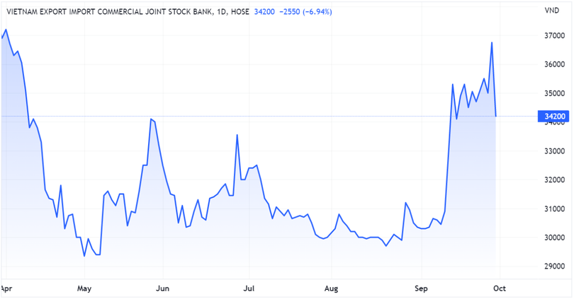 Diễn biến giá cổ phiếu EIB trên sàn chứng khoán (Nguồn: Tradingview) Diễn biến giá cổ phiếu EIB trên sàn chứng khoán (Nguồn: Tradingview)