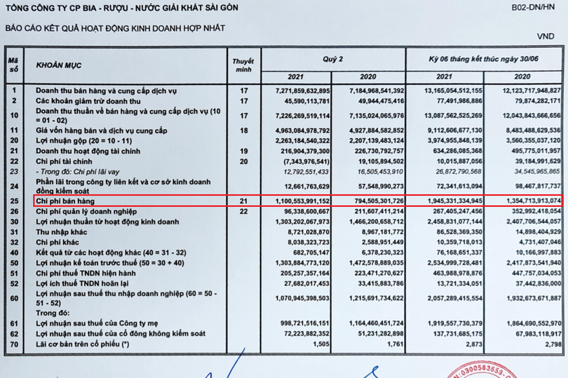 Báo cáo kết quả hoạt động kinh doanh lũy kế 6 tháng đầu năm 2021 của SAB (Nguồn: Sabeco) Báo cáo kết quả hoạt động kinh doanh lũy kế 6 tháng đầu năm 2021 của SAB (Nguồn: Sabeco)