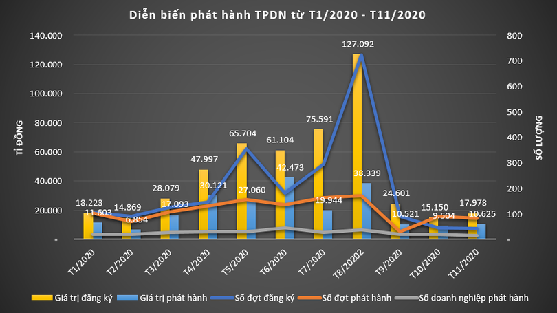Tình hình phát hành trái phiếu doanh nghiệp giai đoạn T1/2020 đến T11/2020