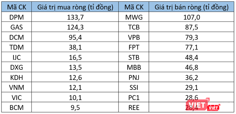 10 cổ phiếu mua - bán ròng mạnh nhất của khối tự doanh tuần 13-17/6 10 cổ phiếu mua - bán ròng mạnh nhất của khối tự doanh tuần 13-17/6
