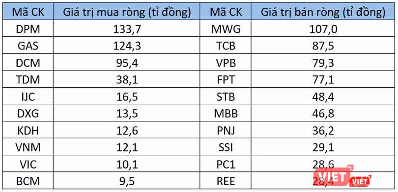 10 cổ phiếu mua - bán ròng mạnh nhất của khối tự doanh tuần 13-17/6