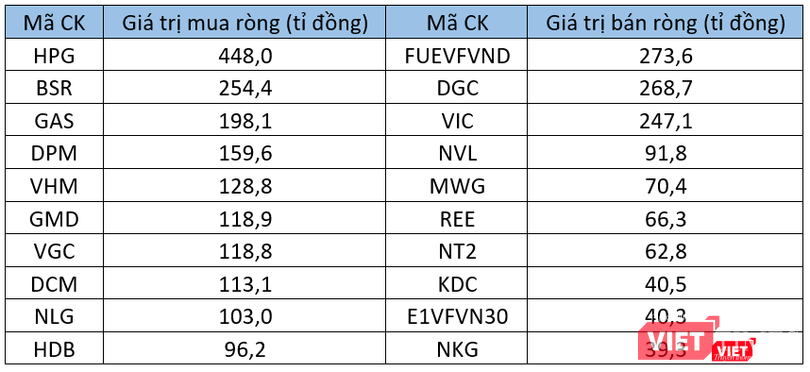 10 cổ phiếu mua - bán ròng mạnh nhất của khối ngoại tuần 13-17/6 10 cổ phiếu mua - bán ròng mạnh nhất của khối ngoại tuần 13-17/6