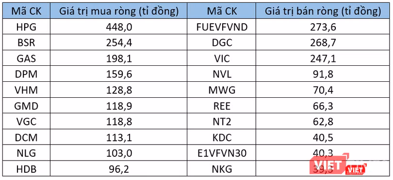 10 cổ phiếu mua - bán ròng mạnh nhất của khối ngoại tuần 13-17/6