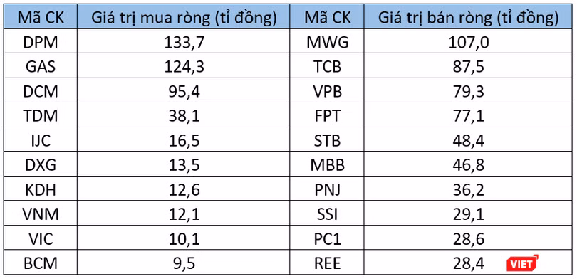 10 cổ phiếu mua - bán ròng mạnh nhất của khối tự doanh tuần 13-17/6