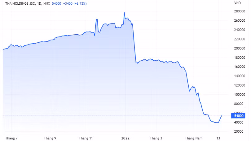 Diễn biến giá cổ phiếu THD trên sàn chứng khoán (Nguồn: Tradingview) Diễn biến giá cổ phiếu THD trên sàn chứng khoán (Nguồn: Tradingview)